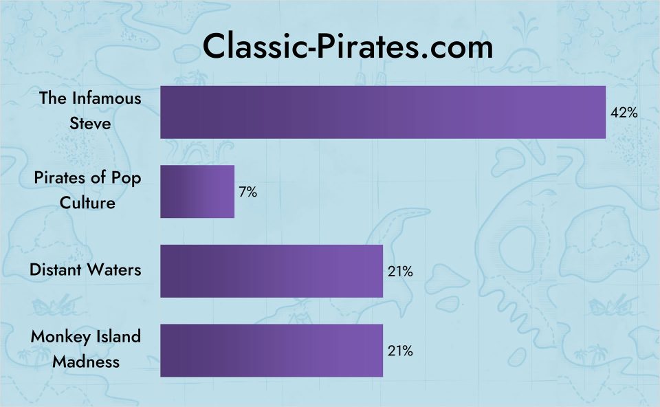 Classic-Pirates.com results for the "Next Big LEGO Pirates Contest" Poll