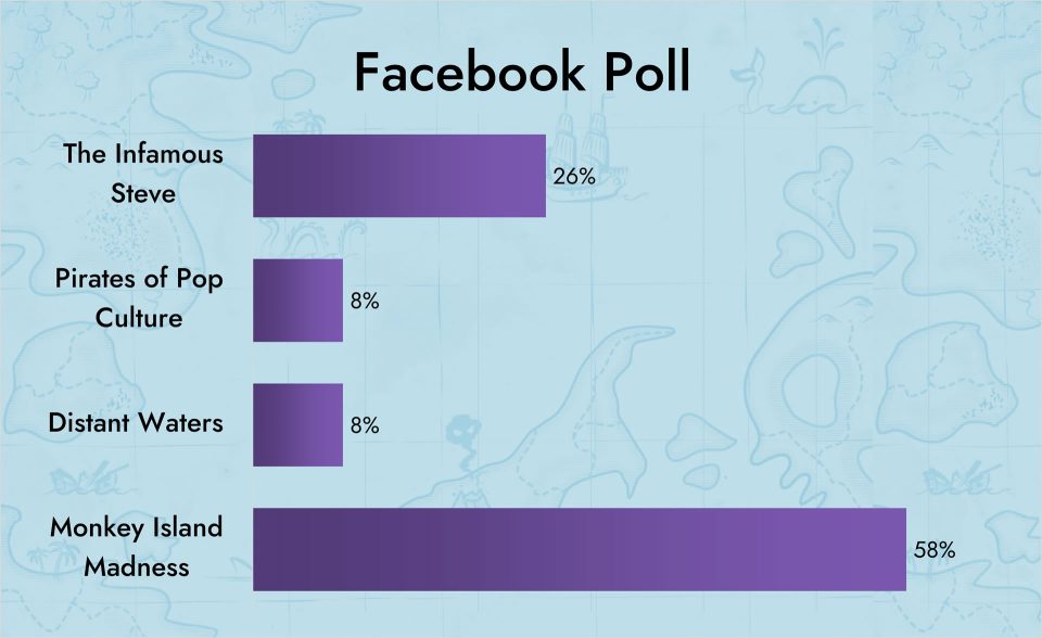 Facebook results for the "Next Big LEGO Pirates Contest" Poll
