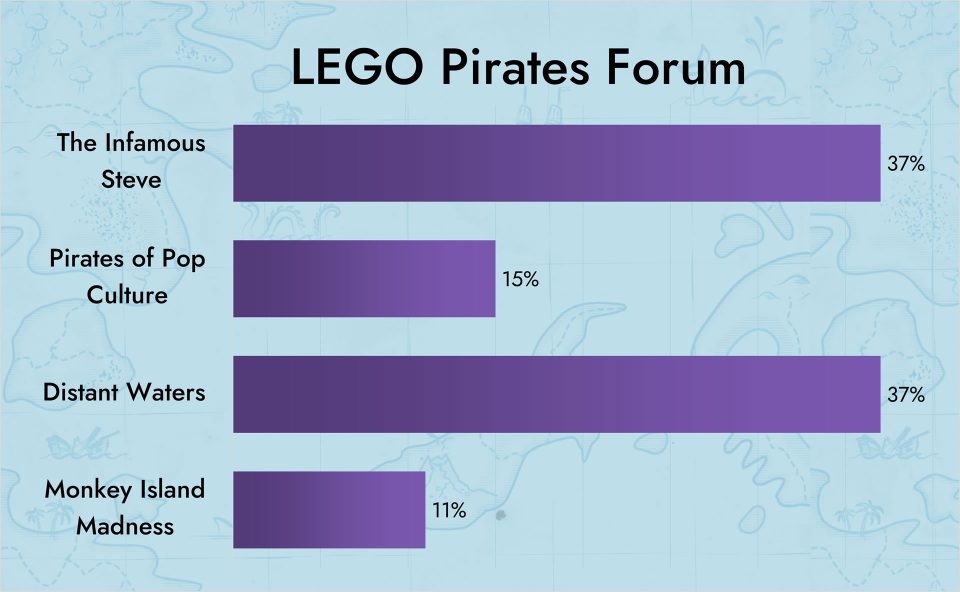 LEGO Pirates Forum results for the "Next Big LEGO Pirates Contest" Poll